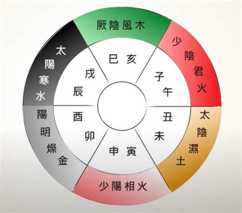 土火運|五運六氣